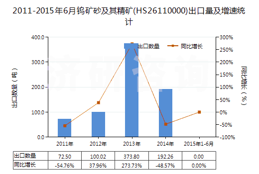2011-2015年6月鎢礦砂及其精礦(HS26110000)出口量及增速統(tǒng)計(jì)